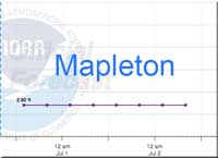 Juniata River gauge at Mapleton